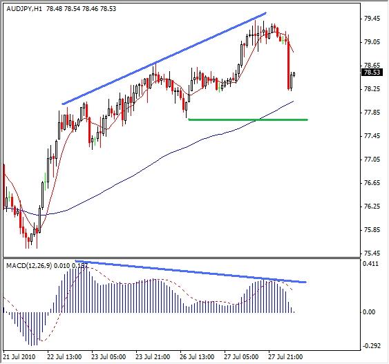 AUD/JPY- Forex Technical Analysis